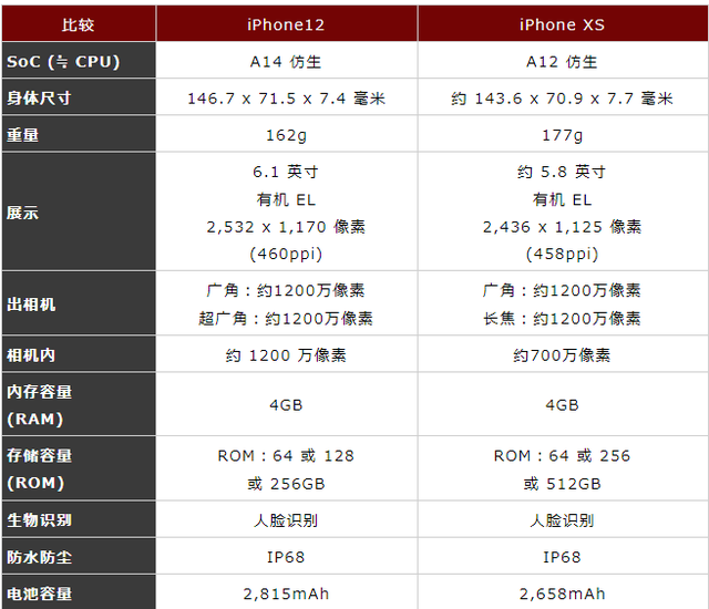 苹果公开版和全网通的区别苹果公开版和a会员版有什么区别